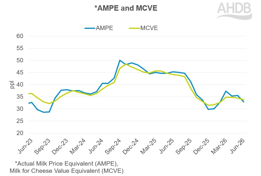 AMPE MCVE chart Jun26.